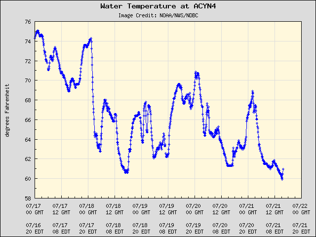 Up-welling has occurred in parts of the shore